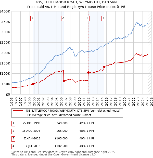 435, LITTLEMOOR ROAD, WEYMOUTH, DT3 5PN: Price paid vs HM Land Registry's House Price Index