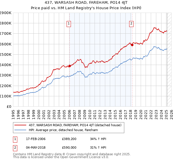 437, WARSASH ROAD, FAREHAM, PO14 4JT: Price paid vs HM Land Registry's House Price Index