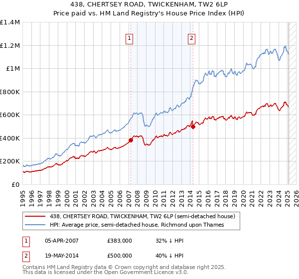 438, CHERTSEY ROAD, TWICKENHAM, TW2 6LP: Price paid vs HM Land Registry's House Price Index