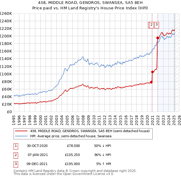 438, MIDDLE ROAD, GENDROS, SWANSEA, SA5 8EH: Price paid vs HM Land Registry's House Price Index