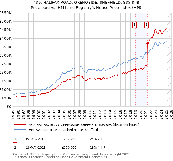 439, HALIFAX ROAD, GRENOSIDE, SHEFFIELD, S35 8PB: Price paid vs HM Land Registry's House Price Index