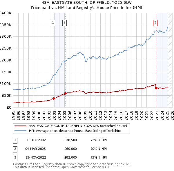 43A, EASTGATE SOUTH, DRIFFIELD, YO25 6LW: Price paid vs HM Land Registry's House Price Index