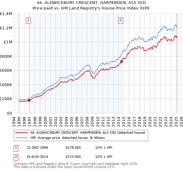 44, ALDWICKBURY CRESCENT, HARPENDEN, AL5 5SD: Price paid vs HM Land Registry's House Price Index