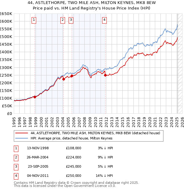 44, ASTLETHORPE, TWO MILE ASH, MILTON KEYNES, MK8 8EW: Price paid vs HM Land Registry's House Price Index