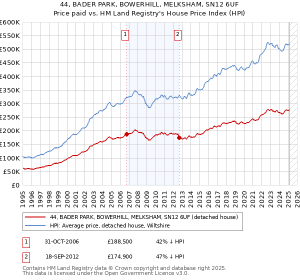 44, BADER PARK, BOWERHILL, MELKSHAM, SN12 6UF: Price paid vs HM Land Registry's House Price Index