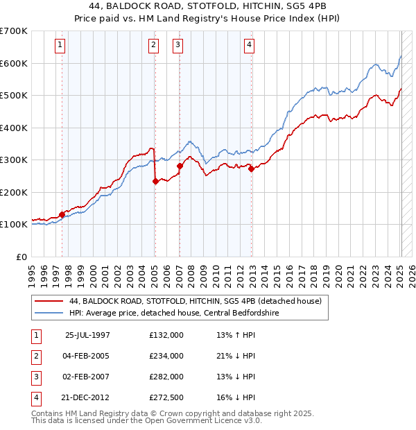 44, BALDOCK ROAD, STOTFOLD, HITCHIN, SG5 4PB: Price paid vs HM Land Registry's House Price Index