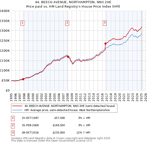 44, BEECH AVENUE, NORTHAMPTON, NN3 2HE: Price paid vs HM Land Registry's House Price Index