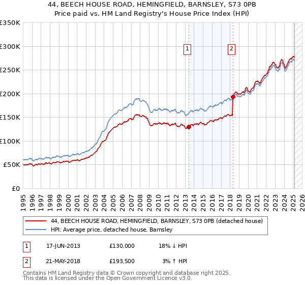 44, BEECH HOUSE ROAD, HEMINGFIELD, BARNSLEY, S73 0PB: Price paid vs HM Land Registry's House Price Index