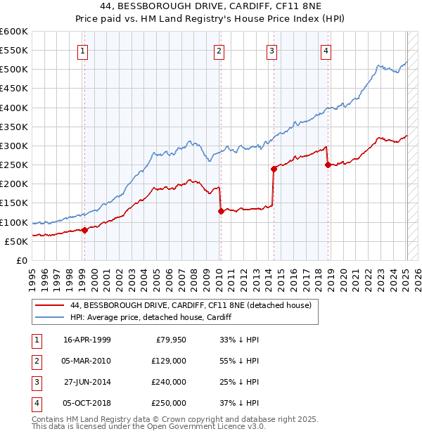 44, BESSBOROUGH DRIVE, CARDIFF, CF11 8NE: Price paid vs HM Land Registry's House Price Index