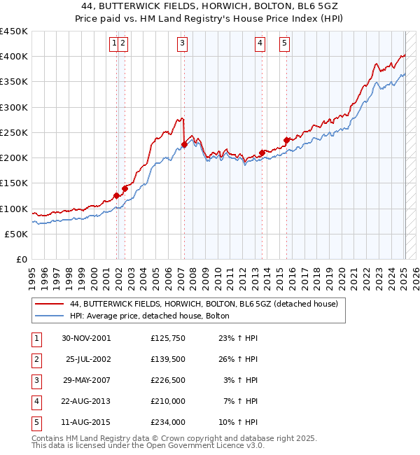 44, BUTTERWICK FIELDS, HORWICH, BOLTON, BL6 5GZ: Price paid vs HM Land Registry's House Price Index
