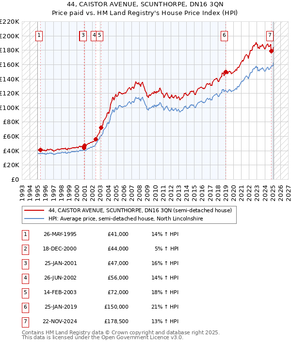 44, CAISTOR AVENUE, SCUNTHORPE, DN16 3QN: Price paid vs HM Land Registry's House Price Index