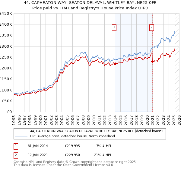 44, CAPHEATON WAY, SEATON DELAVAL, WHITLEY BAY, NE25 0FE: Price paid vs HM Land Registry's House Price Index