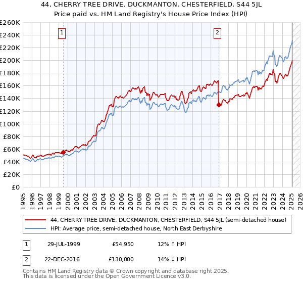 44, CHERRY TREE DRIVE, DUCKMANTON, CHESTERFIELD, S44 5JL: Price paid vs HM Land Registry's House Price Index
