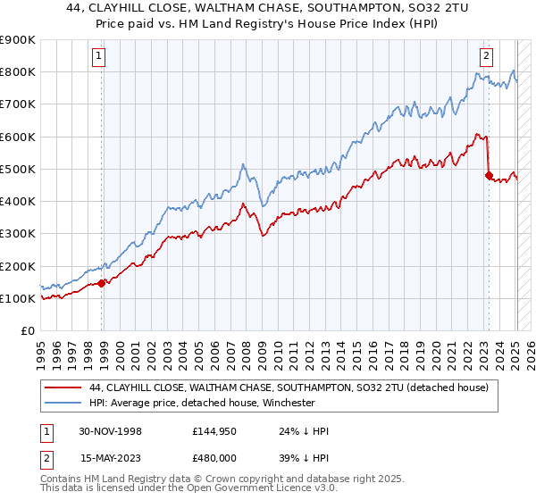 44, CLAYHILL CLOSE, WALTHAM CHASE, SOUTHAMPTON, SO32 2TU: Price paid vs HM Land Registry's House Price Index