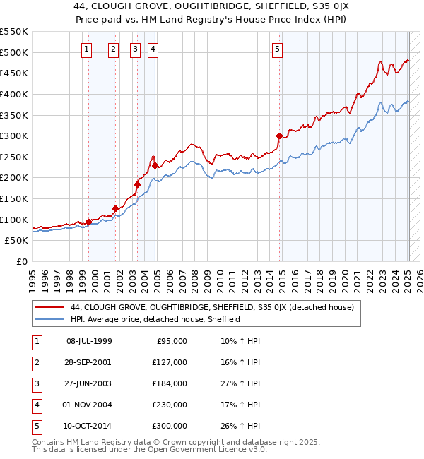 44, CLOUGH GROVE, OUGHTIBRIDGE, SHEFFIELD, S35 0JX: Price paid vs HM Land Registry's House Price Index