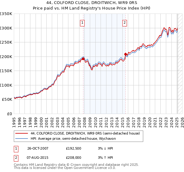 44, COLFORD CLOSE, DROITWICH, WR9 0RS: Price paid vs HM Land Registry's House Price Index