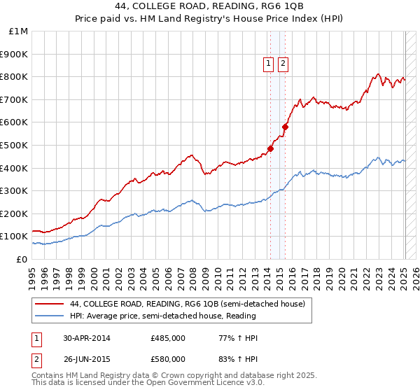 44, COLLEGE ROAD, READING, RG6 1QB: Price paid vs HM Land Registry's House Price Index