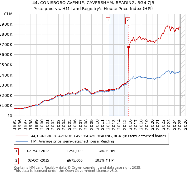 44, CONISBORO AVENUE, CAVERSHAM, READING, RG4 7JB: Price paid vs HM Land Registry's House Price Index