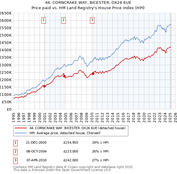 44, CORNCRAKE WAY, BICESTER, OX26 6UE: Price paid vs HM Land Registry's House Price Index