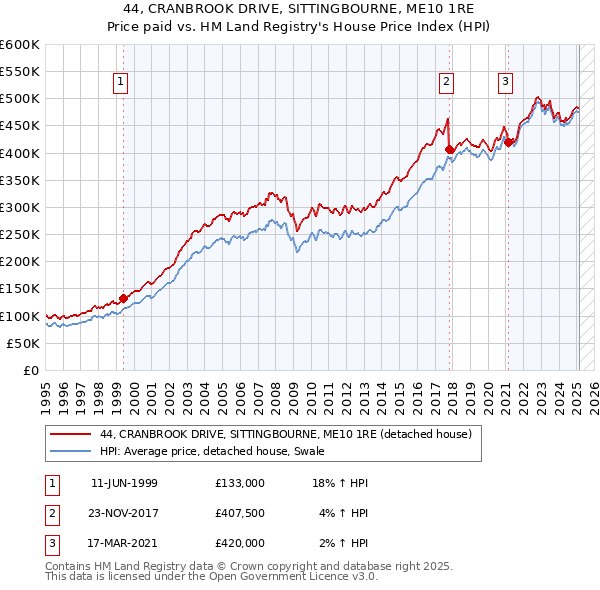 44, CRANBROOK DRIVE, SITTINGBOURNE, ME10 1RE: Price paid vs HM Land Registry's House Price Index