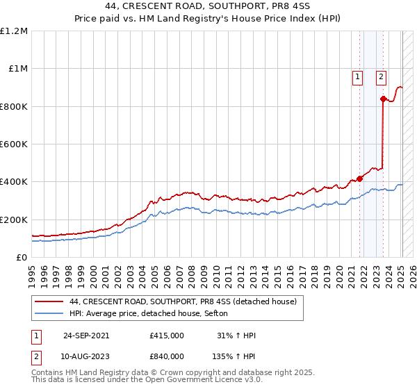 44, CRESCENT ROAD, SOUTHPORT, PR8 4SS: Price paid vs HM Land Registry's House Price Index