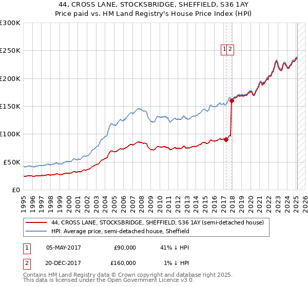 44, CROSS LANE, STOCKSBRIDGE, SHEFFIELD, S36 1AY: Price paid vs HM Land Registry's House Price Index