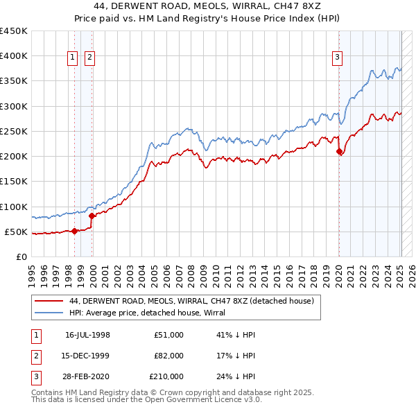 44, DERWENT ROAD, MEOLS, WIRRAL, CH47 8XZ: Price paid vs HM Land Registry's House Price Index