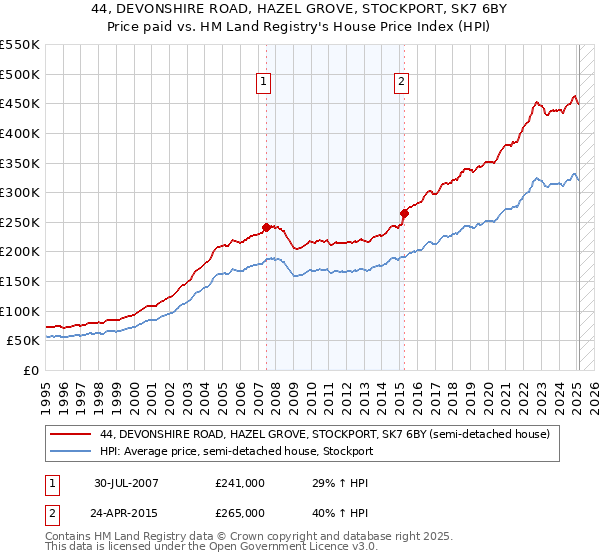 44, DEVONSHIRE ROAD, HAZEL GROVE, STOCKPORT, SK7 6BY: Price paid vs HM Land Registry's House Price Index