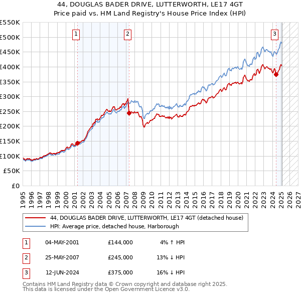44, DOUGLAS BADER DRIVE, LUTTERWORTH, LE17 4GT: Price paid vs HM Land Registry's House Price Index