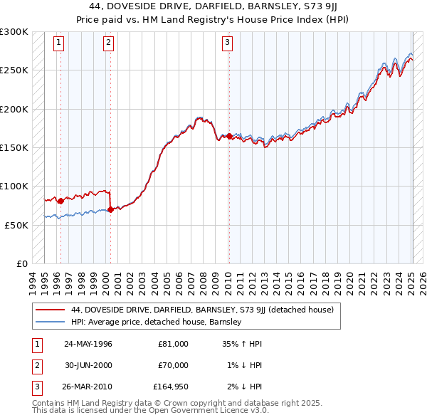 44, DOVESIDE DRIVE, DARFIELD, BARNSLEY, S73 9JJ: Price paid vs HM Land Registry's House Price Index