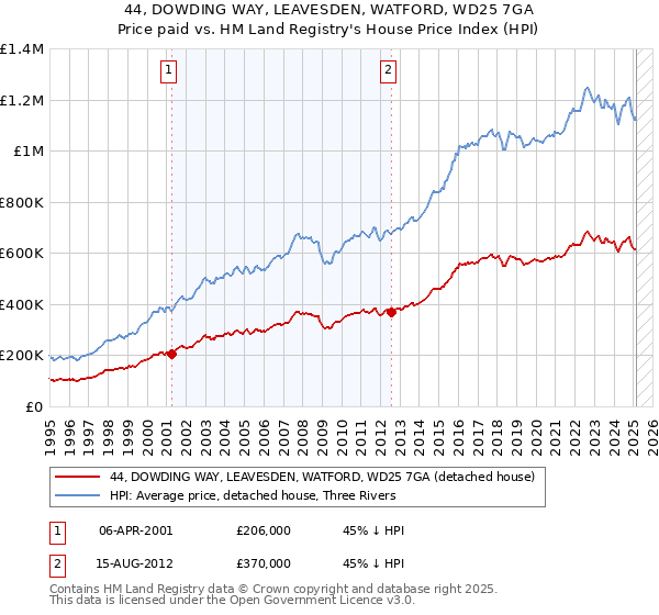 44, DOWDING WAY, LEAVESDEN, WATFORD, WD25 7GA: Price paid vs HM Land Registry's House Price Index