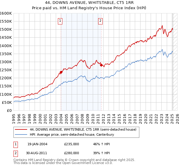 44, DOWNS AVENUE, WHITSTABLE, CT5 1RR: Price paid vs HM Land Registry's House Price Index