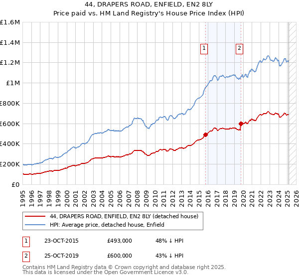 44, DRAPERS ROAD, ENFIELD, EN2 8LY: Price paid vs HM Land Registry's House Price Index