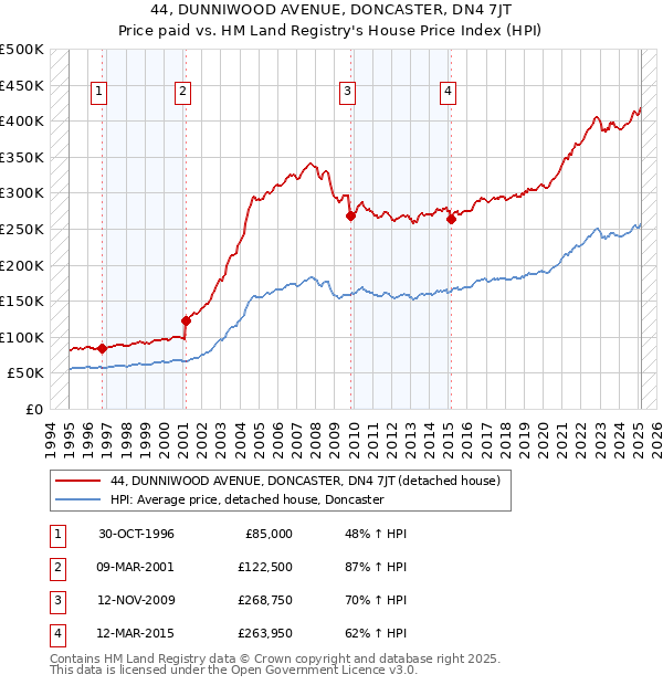 44, DUNNIWOOD AVENUE, DONCASTER, DN4 7JT: Price paid vs HM Land Registry's House Price Index