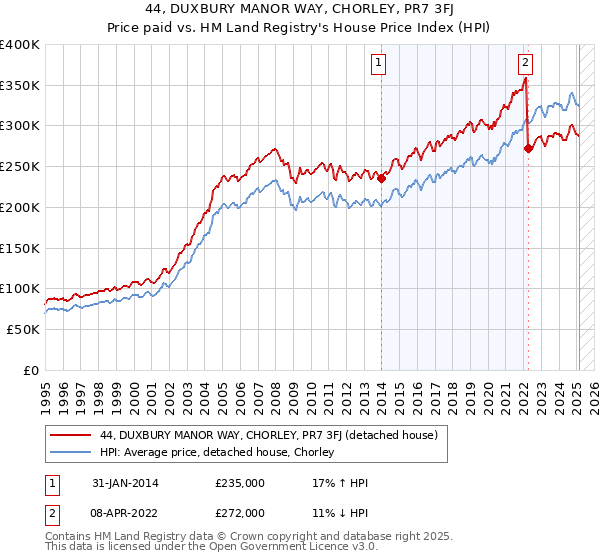 44, DUXBURY MANOR WAY, CHORLEY, PR7 3FJ: Price paid vs HM Land Registry's House Price Index