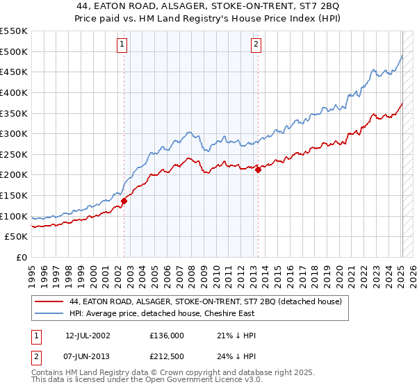 44, EATON ROAD, ALSAGER, STOKE-ON-TRENT, ST7 2BQ: Price paid vs HM Land Registry's House Price Index