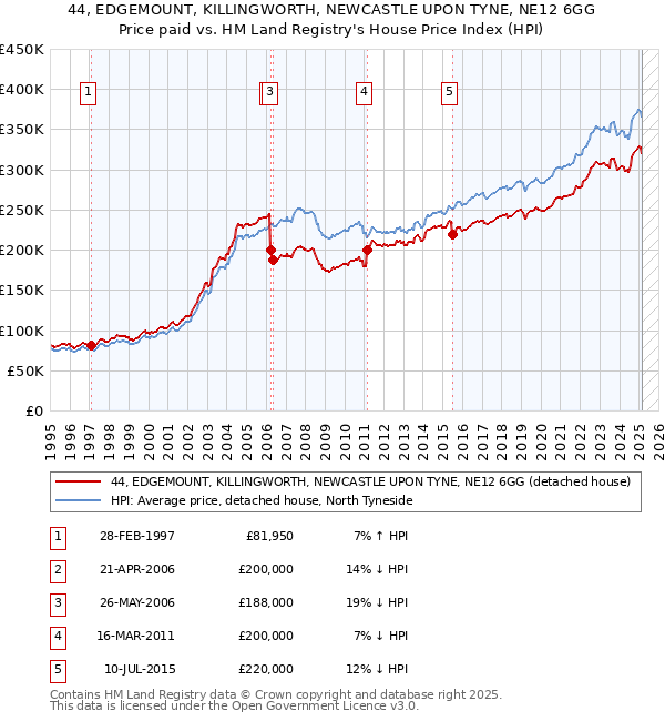 44, EDGEMOUNT, KILLINGWORTH, NEWCASTLE UPON TYNE, NE12 6GG: Price paid vs HM Land Registry's House Price Index