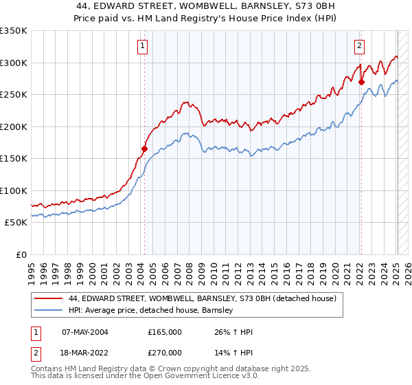 44, EDWARD STREET, WOMBWELL, BARNSLEY, S73 0BH: Price paid vs HM Land Registry's House Price Index