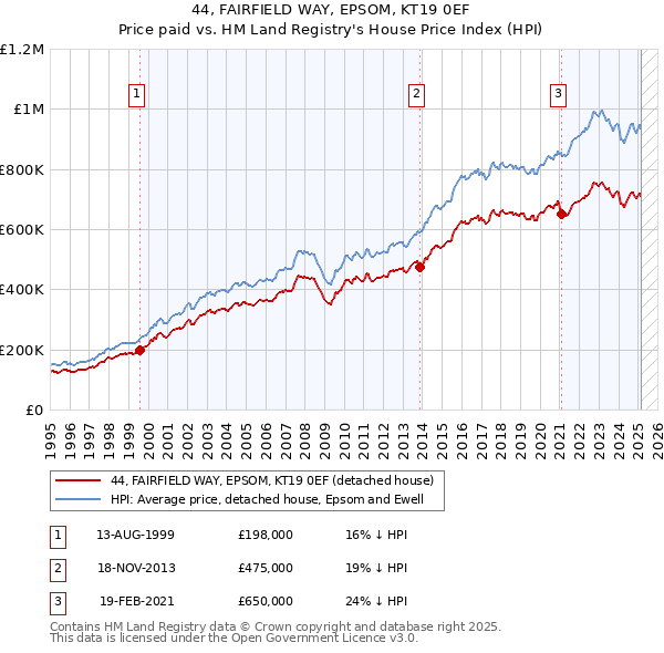 44, FAIRFIELD WAY, EPSOM, KT19 0EF: Price paid vs HM Land Registry's House Price Index