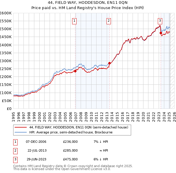 44, FIELD WAY, HODDESDON, EN11 0QN: Price paid vs HM Land Registry's House Price Index