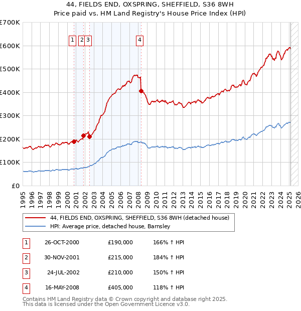 44, FIELDS END, OXSPRING, SHEFFIELD, S36 8WH: Price paid vs HM Land Registry's House Price Index