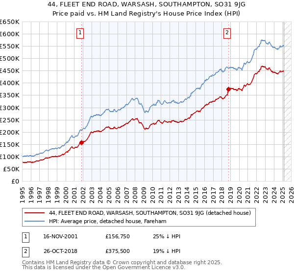 44, FLEET END ROAD, WARSASH, SOUTHAMPTON, SO31 9JG: Price paid vs HM Land Registry's House Price Index