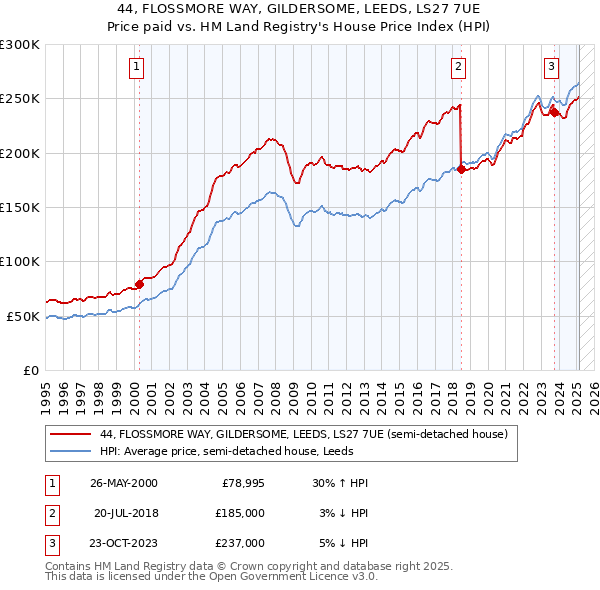 44, FLOSSMORE WAY, GILDERSOME, LEEDS, LS27 7UE: Price paid vs HM Land Registry's House Price Index