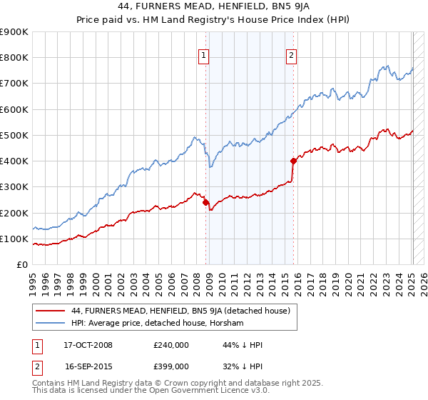 44, FURNERS MEAD, HENFIELD, BN5 9JA: Price paid vs HM Land Registry's House Price Index