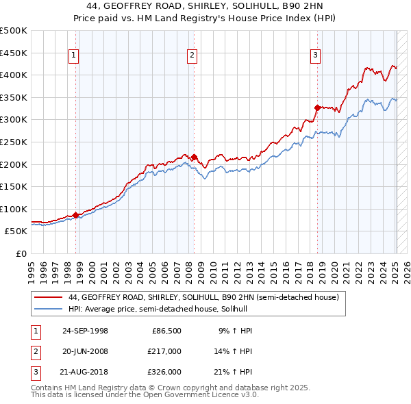 44, GEOFFREY ROAD, SHIRLEY, SOLIHULL, B90 2HN: Price paid vs HM Land Registry's House Price Index