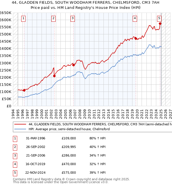 44, GLADDEN FIELDS, SOUTH WOODHAM FERRERS, CHELMSFORD, CM3 7AH: Price paid vs HM Land Registry's House Price Index