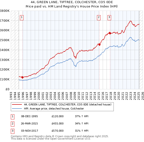 44, GREEN LANE, TIPTREE, COLCHESTER, CO5 0DE: Price paid vs HM Land Registry's House Price Index