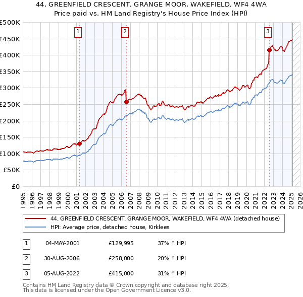 44, GREENFIELD CRESCENT, GRANGE MOOR, WAKEFIELD, WF4 4WA: Price paid vs HM Land Registry's House Price Index