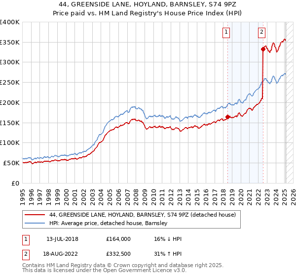 44, GREENSIDE LANE, HOYLAND, BARNSLEY, S74 9PZ: Price paid vs HM Land Registry's House Price Index