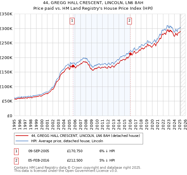 44, GREGG HALL CRESCENT, LINCOLN, LN6 8AH: Price paid vs HM Land Registry's House Price Index